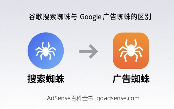 谷歌搜索蜘蛛与Google广告蜘蛛的区别，Google爬虫ip列表
